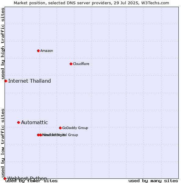 Market position of Automattic vs. Internet Thailand vs. Webhost Python