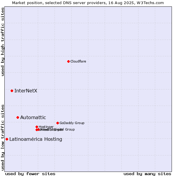 Market position of Automattic vs. InterNetX vs. Latinoamérica Hosting