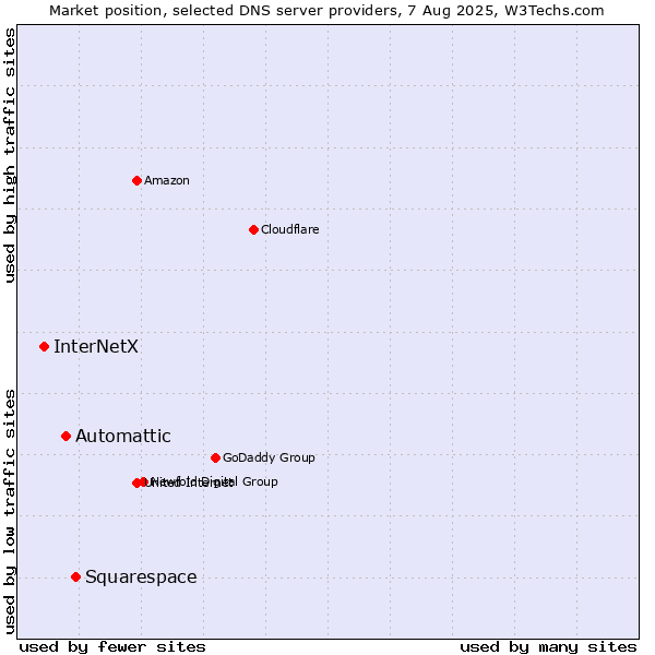 Market position of Squarespace vs. Automattic vs. InterNetX