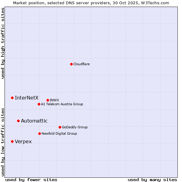 Market position of Automattic vs. InterNetX vs. Verpex