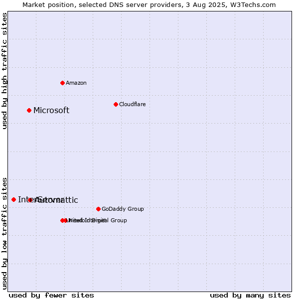 Market position of Automattic vs. Microsoft vs. InterServer