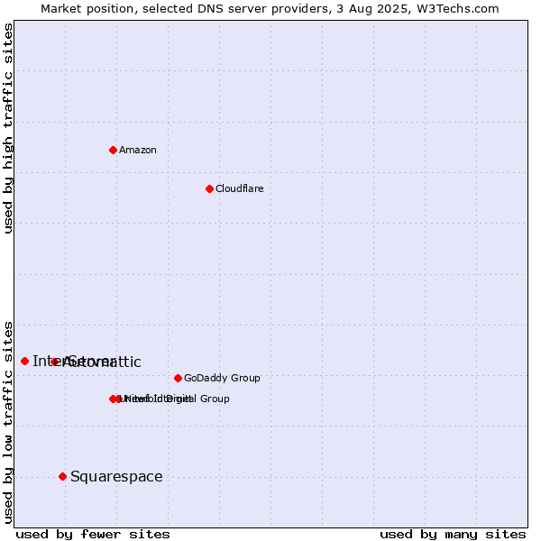 Market position of Squarespace vs. Automattic vs. InterServer