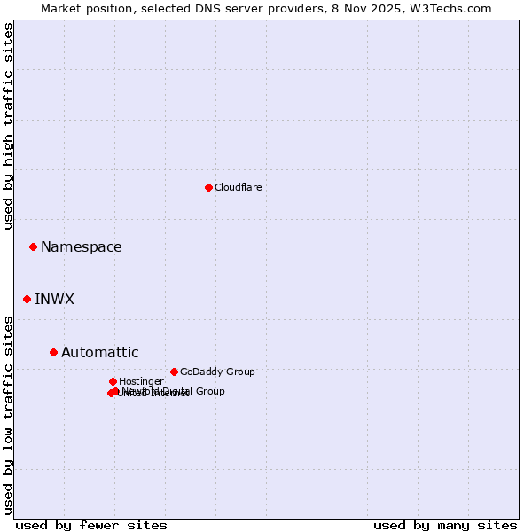 Market position of Automattic vs. Namespace vs. INWX