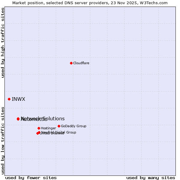 Market position of Network Solutions vs. Automattic vs. INWX