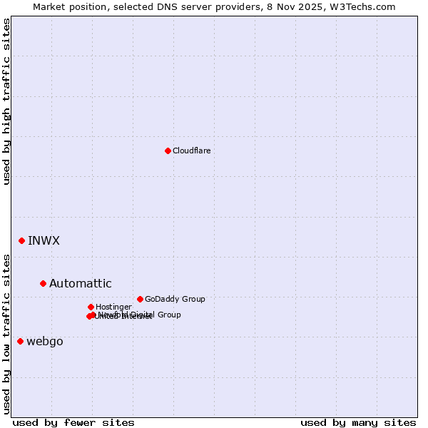 Market position of Automattic vs. INWX vs. webgo