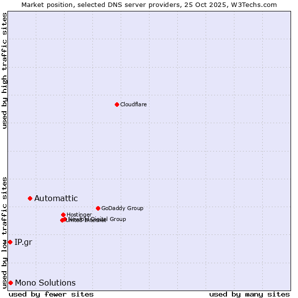 Market position of Automattic vs. Mono Solutions vs. IP.gr