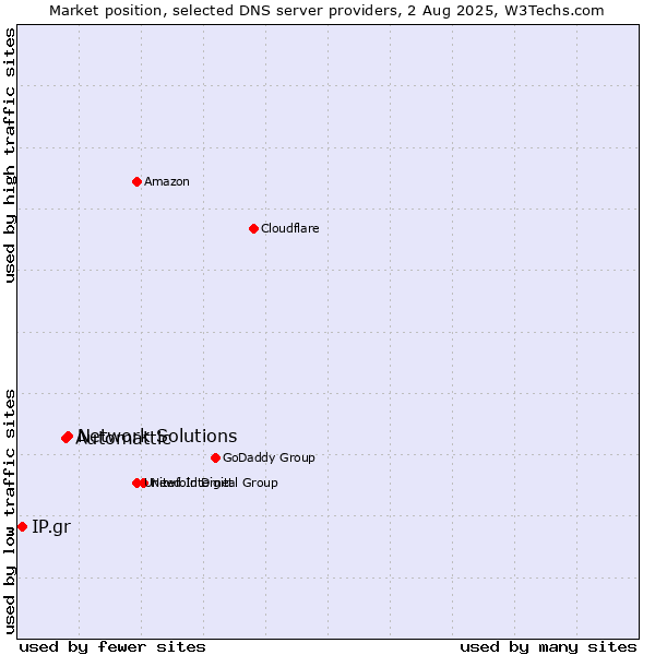 Market position of Network Solutions vs. Automattic vs. IP.gr