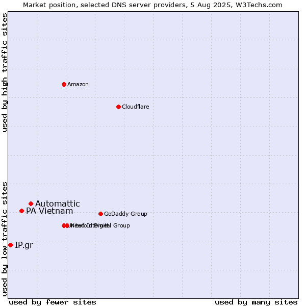 Market position of Automattic vs. PA Vietnam vs. IP.gr