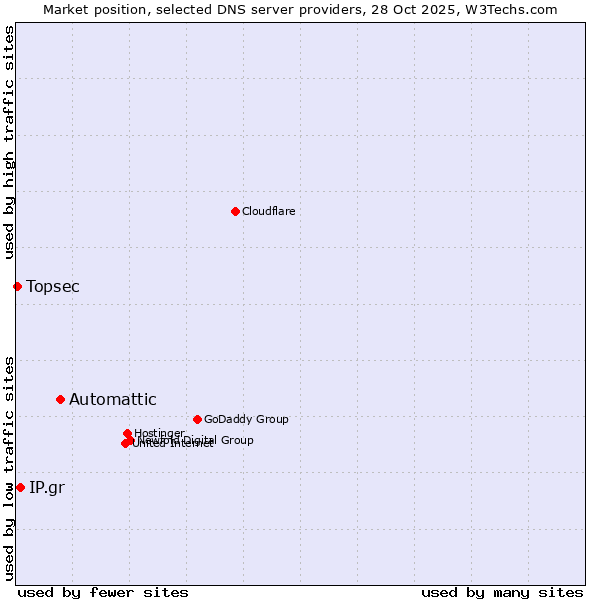 Market position of Automattic vs. IP.gr vs. Topsec