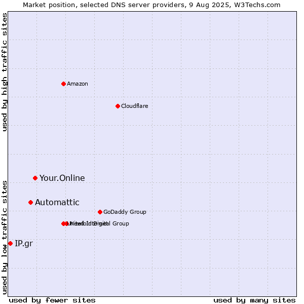 Market position of Your.Online vs. Automattic vs. IP.gr