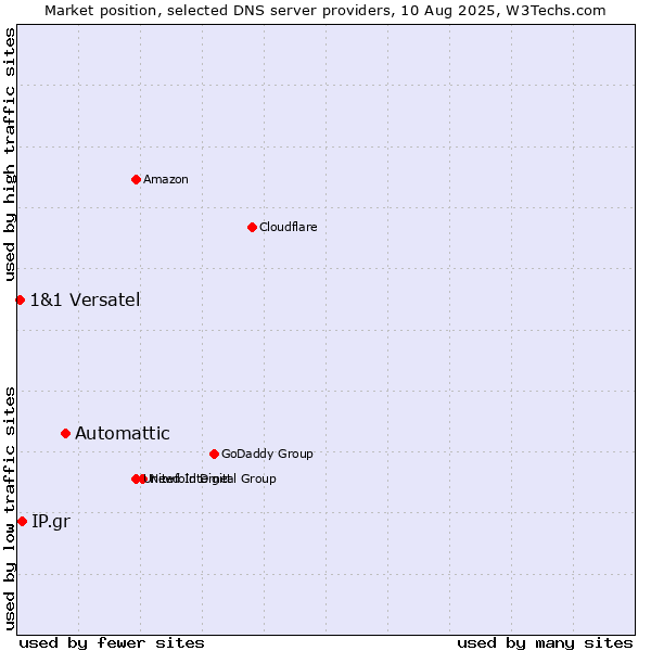 Market position of Automattic vs. IP.gr vs. 1&1 Versatel