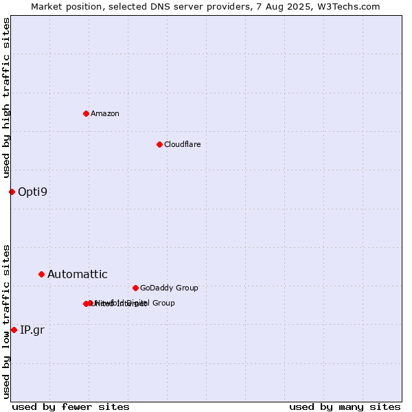 Market position of Automattic vs. IP.gr vs. Opti9