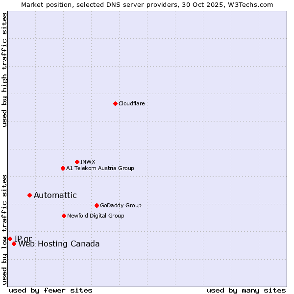 Market position of Automattic vs. Web Hosting Canada vs. IP.gr