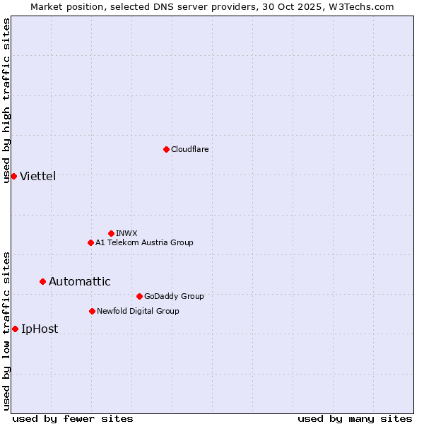 Market position of Automattic vs. IpHost vs. Viettel