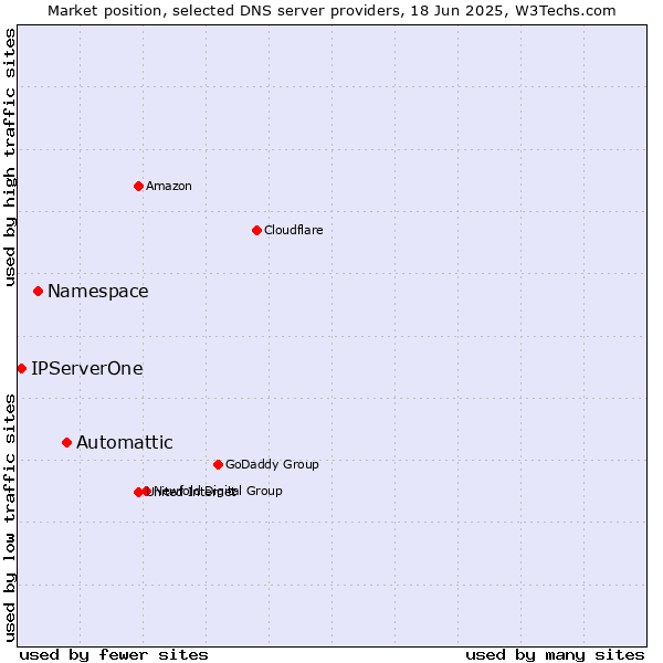 Market position of Automattic vs. Namespace vs. IPServerOne