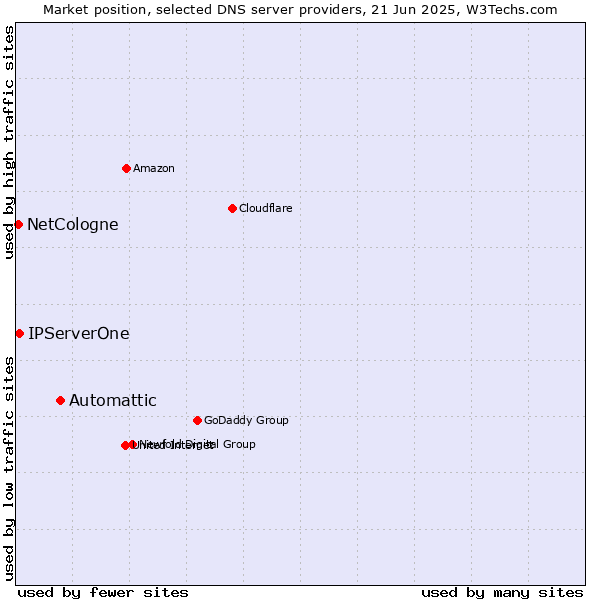Market position of Automattic vs. IPServerOne vs. NetCologne