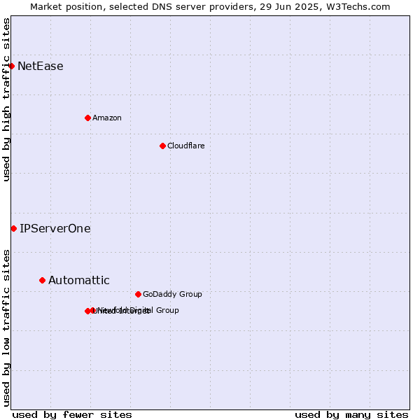 Market position of Automattic vs. IPServerOne vs. NetEase