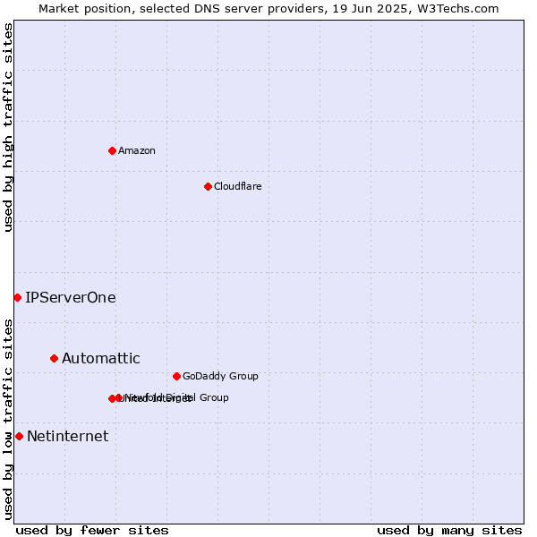 Market position of Automattic vs. Netinternet vs. IPServerOne