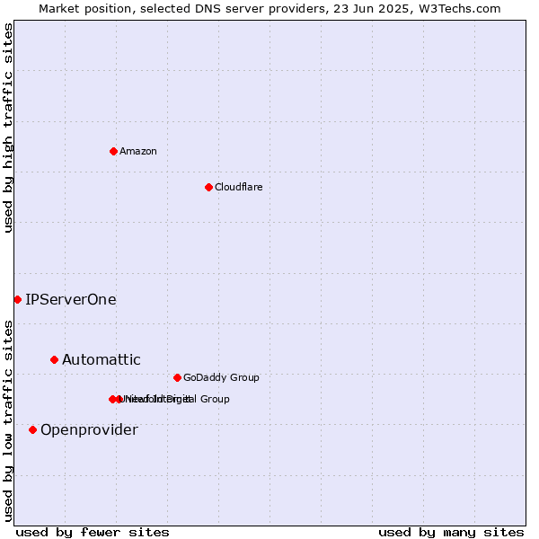 Market position of Automattic vs. Openprovider vs. IPServerOne