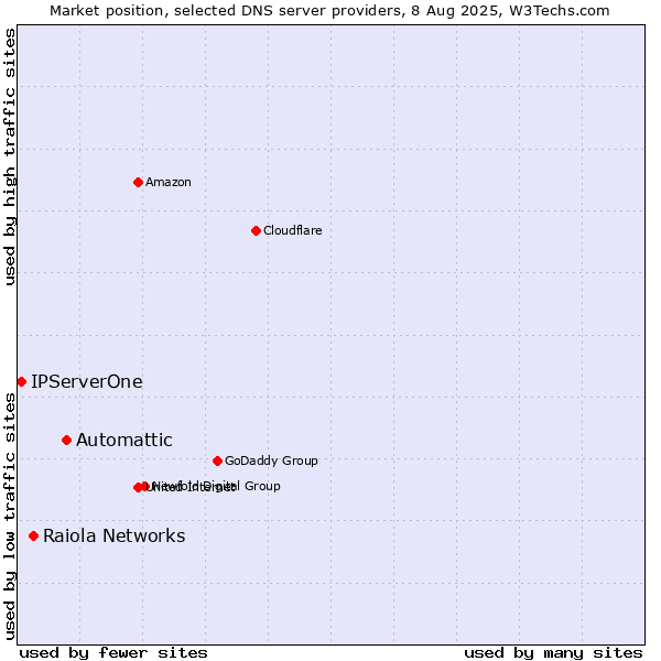 Market position of Automattic vs. Raiola Networks vs. IPServerOne