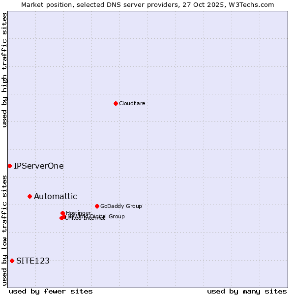 Market position of Automattic vs. SITE123 vs. IPServerOne