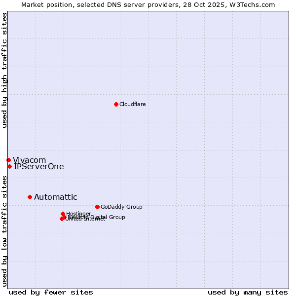 Market position of Automattic vs. IPServerOne vs. Vivacom