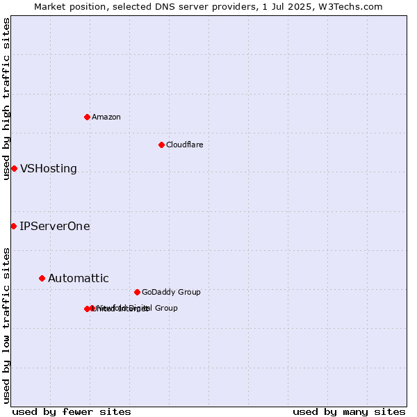Market position of Automattic vs. VSHosting vs. IPServerOne