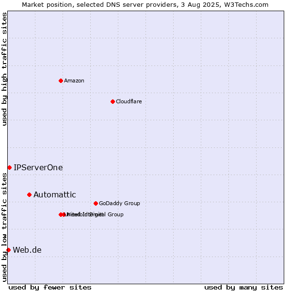 Market position of Automattic vs. IPServerOne vs. Web.de