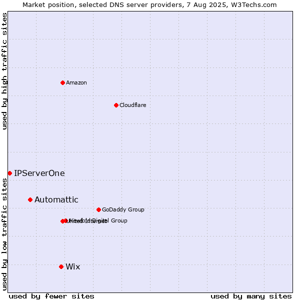 Market position of Wix vs. Automattic vs. IPServerOne