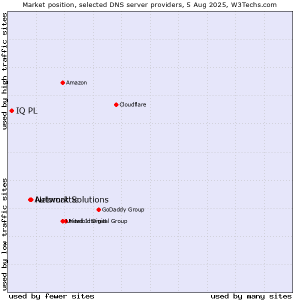 Market position of Network Solutions vs. Automattic vs. IQ PL