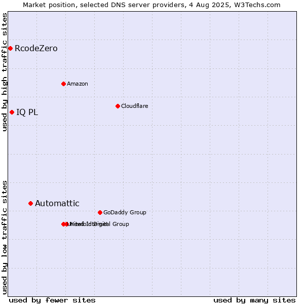 Market position of Automattic vs. IQ PL vs. RcodeZero