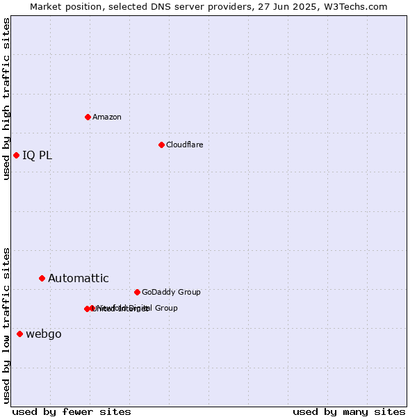 Market position of Automattic vs. webgo vs. IQ PL