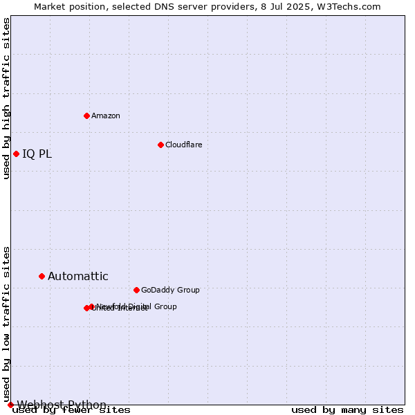 Market position of Automattic vs. IQ PL vs. Webhost Python