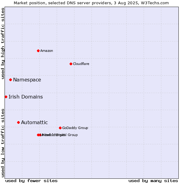 Market position of Automattic vs. Namespace vs. Irish Domains