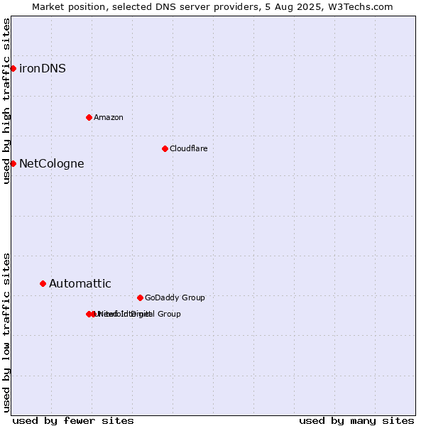 Market position of Automattic vs. NetCologne vs. ironDNS
