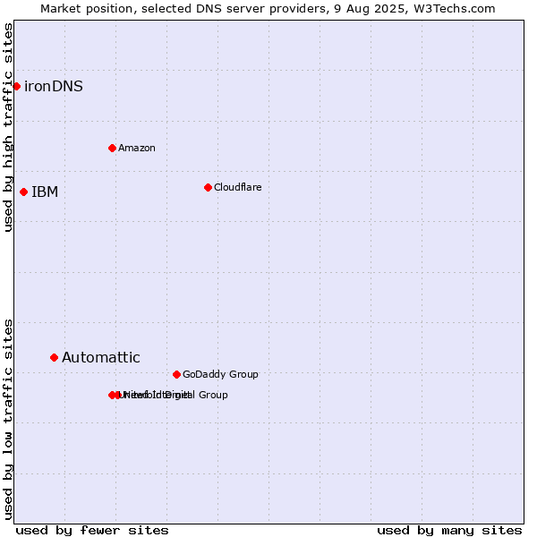 Market position of Automattic vs. IBM vs. ironDNS