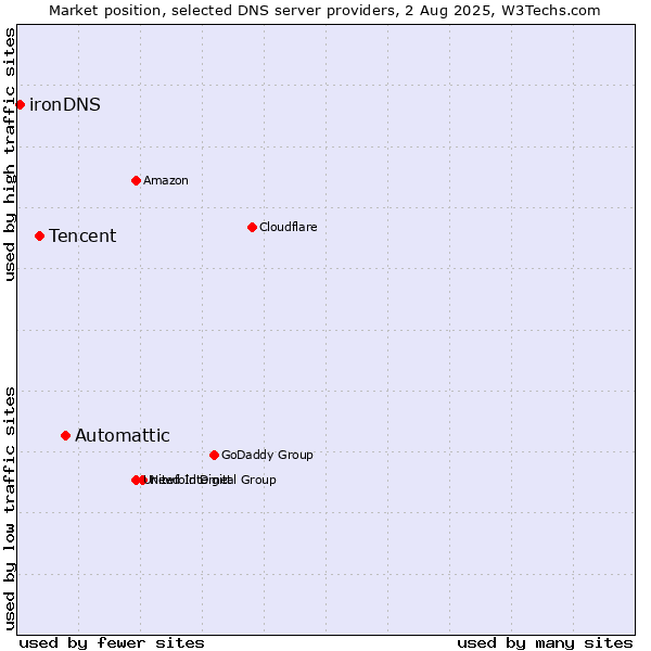 Market position of Automattic vs. Tencent vs. ironDNS