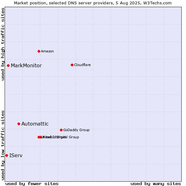 Market position of Automattic vs. MarkMonitor vs. IServ
