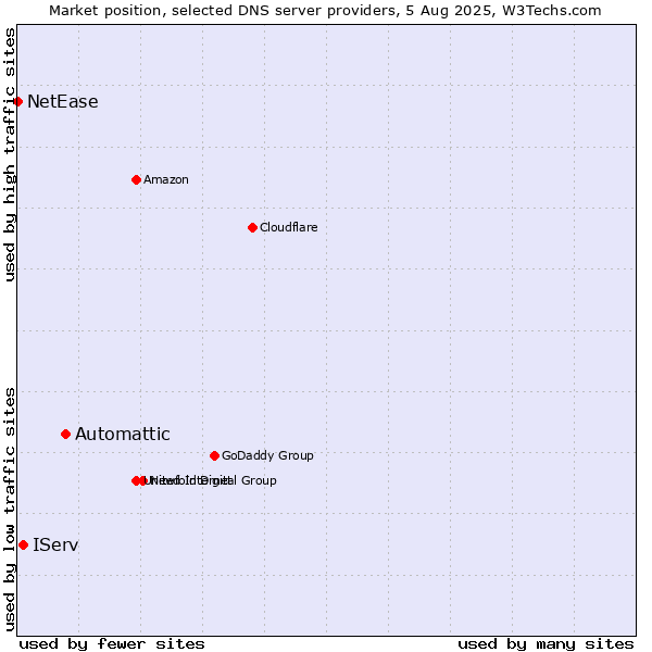 Market position of Automattic vs. IServ vs. NetEase