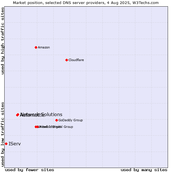 Market position of Network Solutions vs. Automattic vs. IServ