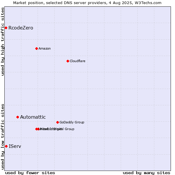 Market position of Automattic vs. IServ vs. RcodeZero