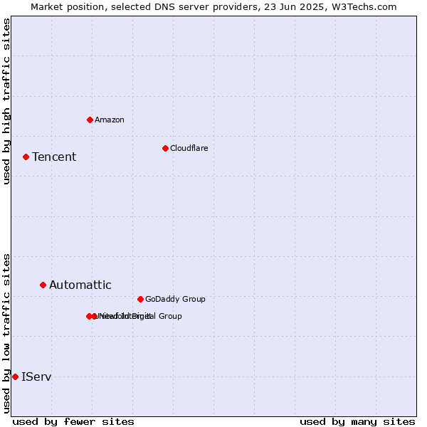 Market position of Automattic vs. Tencent vs. IServ
