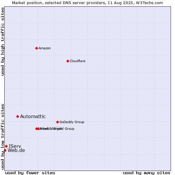 Market position of Automattic vs. IServ vs. Web.de