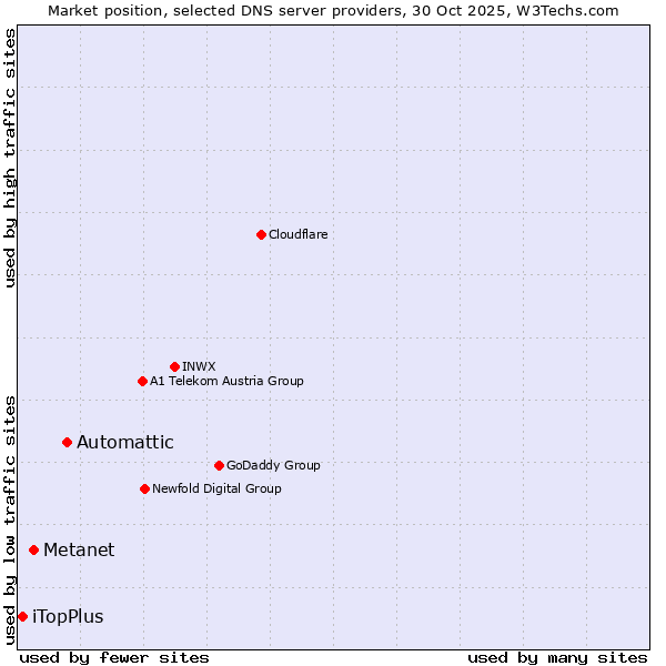Market position of Automattic vs. Metanet vs. iTopPlus