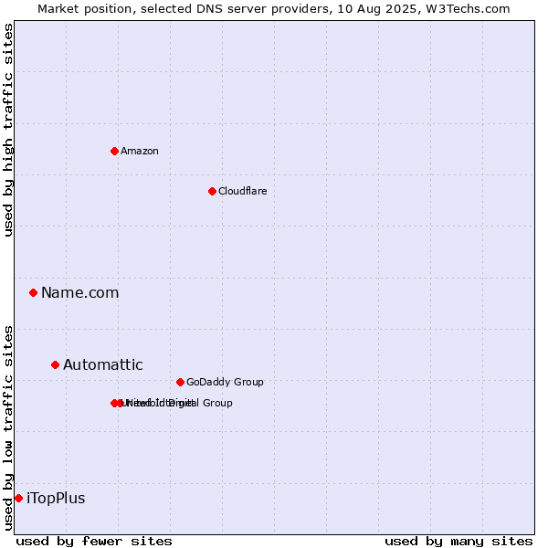 Market position of Automattic vs. Name.com vs. iTopPlus