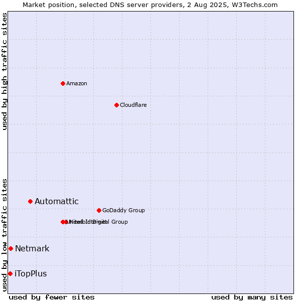 Market position of Automattic vs. Netmark vs. iTopPlus