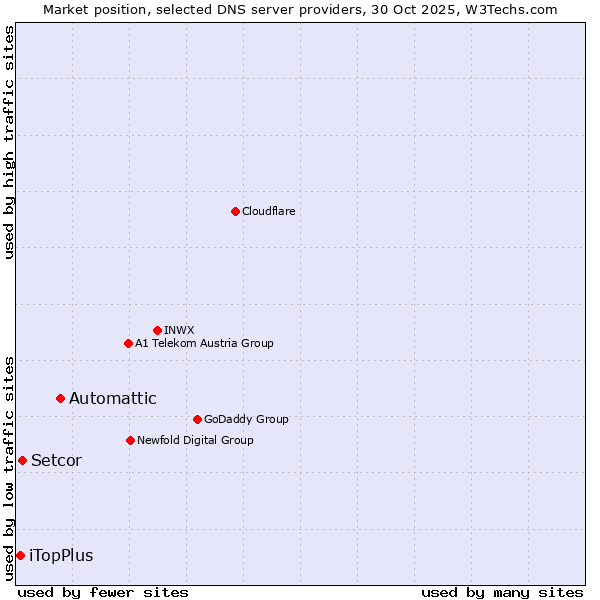 Market position of Automattic vs. Setcor vs. iTopPlus