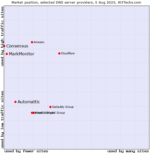 Market position of Automattic vs. MarkMonitor vs. Consensus