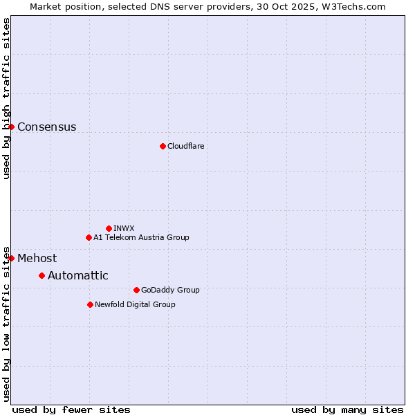 Market position of Automattic vs. Mehost vs. Consensus