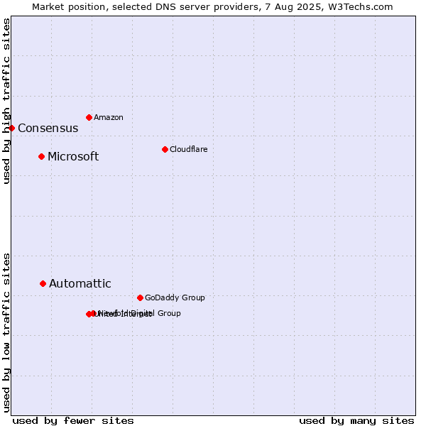 Market position of Automattic vs. Microsoft vs. Consensus